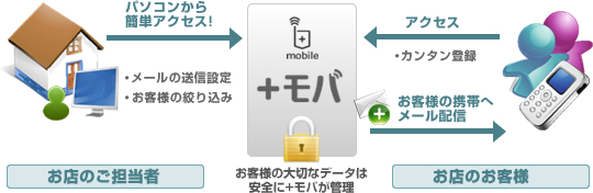 とても簡単な操作で、お客様にメールを送ることができます