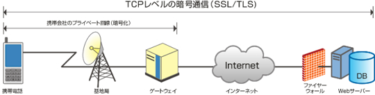トップレベルの暗号通信