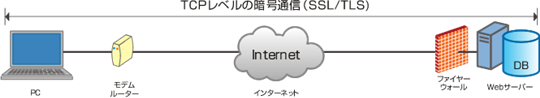 トップレベルの暗号通信